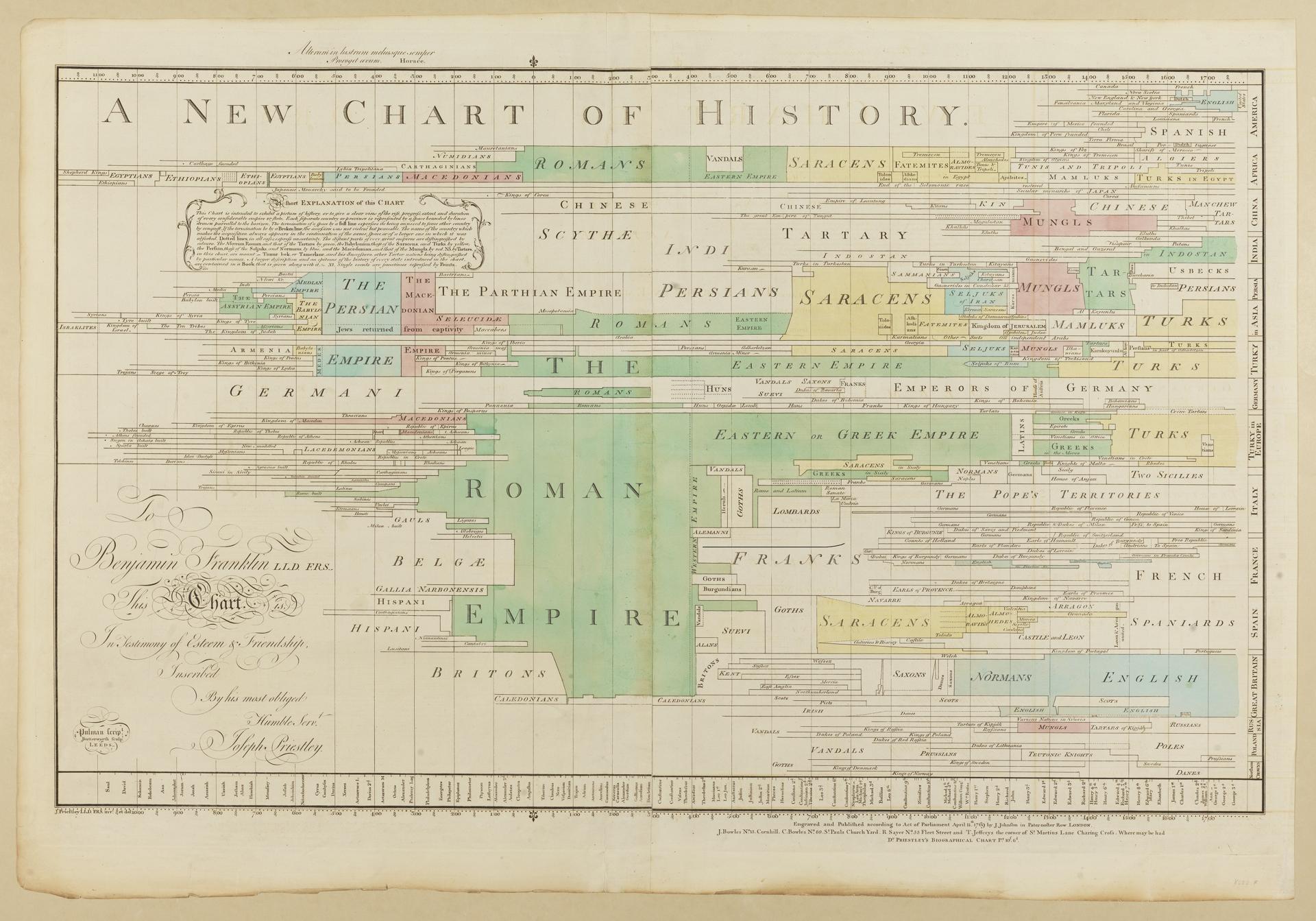 A New Chart of History by Joseph Priestley (1769)
